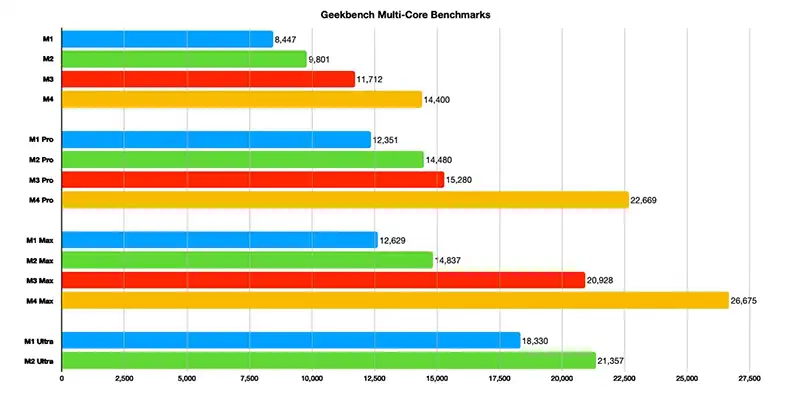 CPU and GPU performance graph M1 vs M2 vs M3